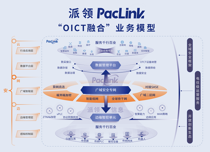 1758769277243731.png 2. OICT融(róng)合(hé)业(yè)务(wu)模(mó)型(xíng).png